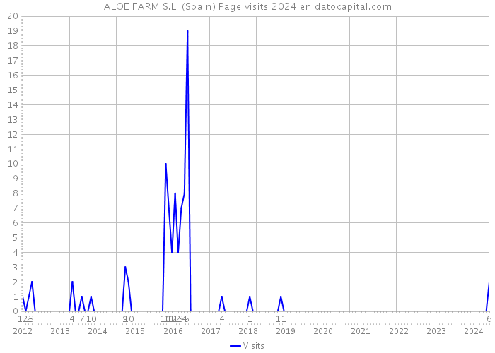 ALOE FARM S.L. (Spain) Page visits 2024 
