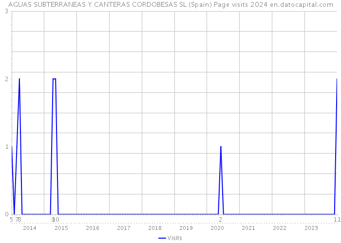 AGUAS SUBTERRANEAS Y CANTERAS CORDOBESAS SL (Spain) Page visits 2024 