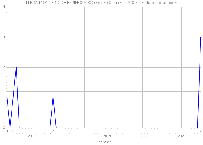 LLERA MONTERO DE ESPINOSA SC (Spain) Searches 2024 