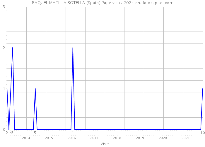 RAQUEL MATILLA BOTELLA (Spain) Page visits 2024 