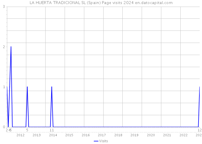 LA HUERTA TRADICIONAL SL (Spain) Page visits 2024 