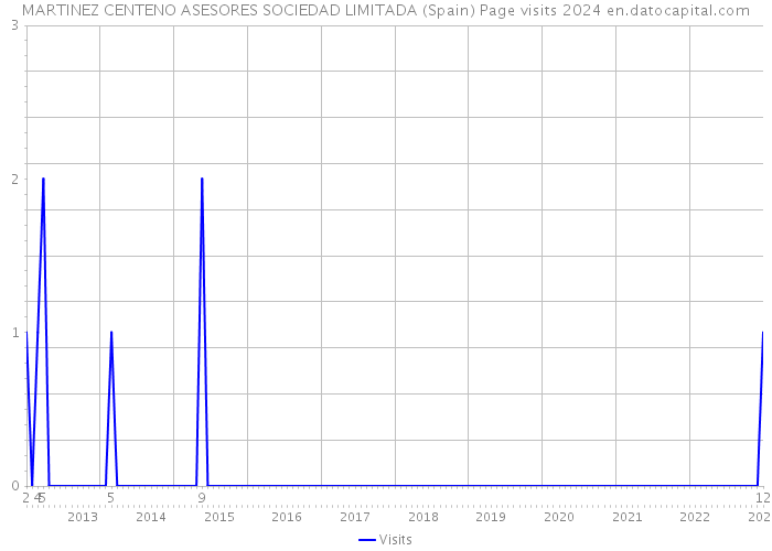 MARTINEZ CENTENO ASESORES SOCIEDAD LIMITADA (Spain) Page visits 2024 