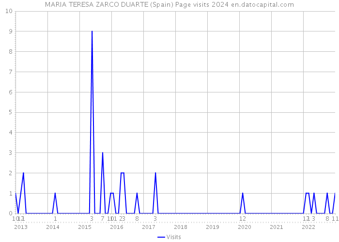 MARIA TERESA ZARCO DUARTE (Spain) Page visits 2024 