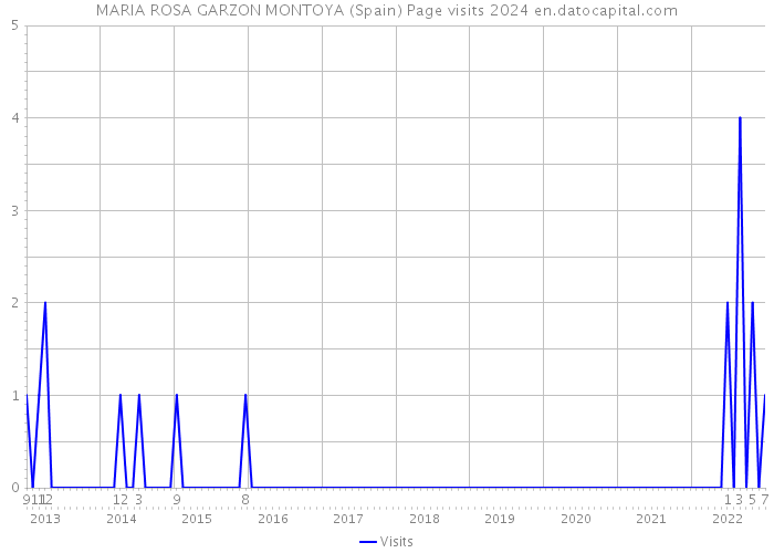 MARIA ROSA GARZON MONTOYA (Spain) Page visits 2024 