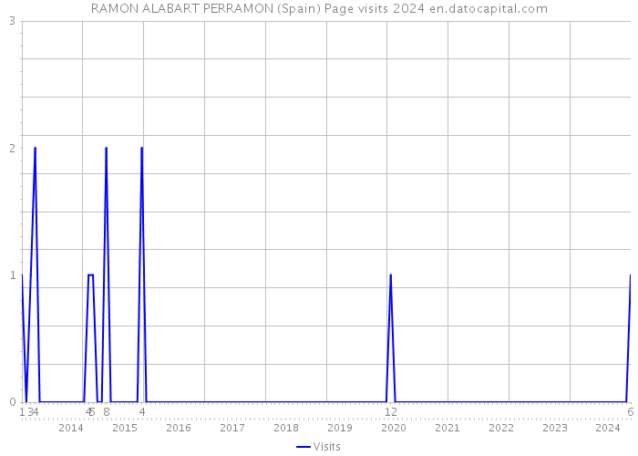 RAMON ALABART PERRAMON (Spain) Page visits 2024 