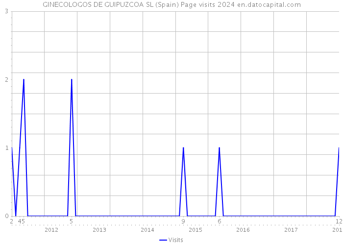 GINECOLOGOS DE GUIPUZCOA SL (Spain) Page visits 2024 