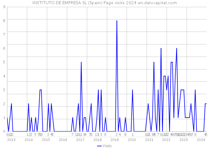 INSTITUTO DE EMPRESA SL (Spain) Page visits 2024 