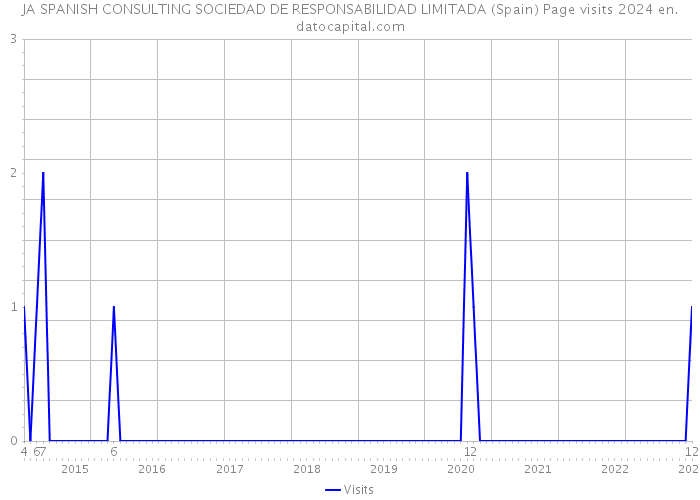 JA SPANISH CONSULTING SOCIEDAD DE RESPONSABILIDAD LIMITADA (Spain) Page visits 2024 