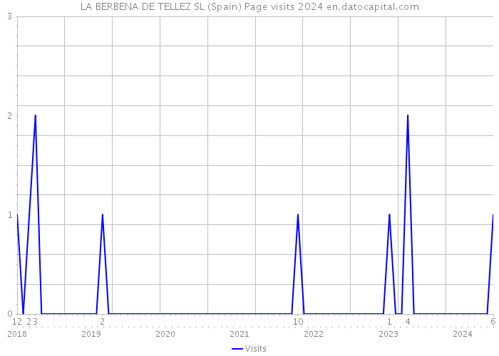 LA BERBENA DE TELLEZ SL (Spain) Page visits 2024 