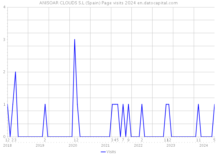 ANISOAR CLOUDS S.L (Spain) Page visits 2024 