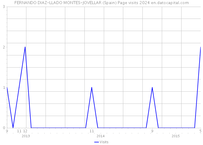 FERNANDO DIAZ-LLADO MONTES-JOVELLAR (Spain) Page visits 2024 