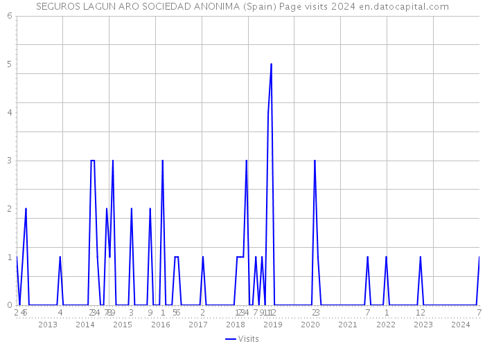 SEGUROS LAGUN ARO SOCIEDAD ANONIMA (Spain) Page visits 2024 