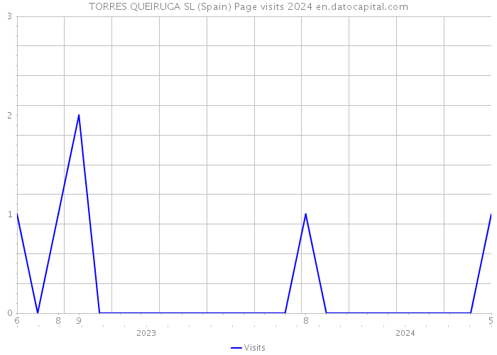 TORRES QUEIRUGA SL (Spain) Page visits 2024 