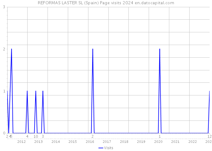 REFORMAS LASTER SL (Spain) Page visits 2024 