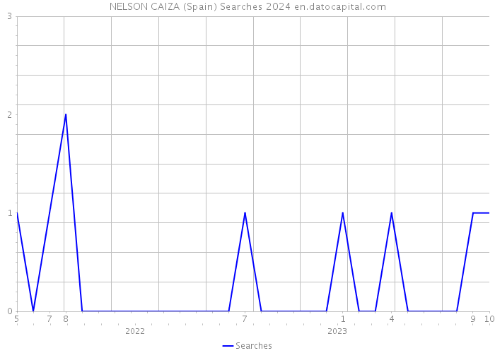 NELSON CAIZA (Spain) Searches 2024 