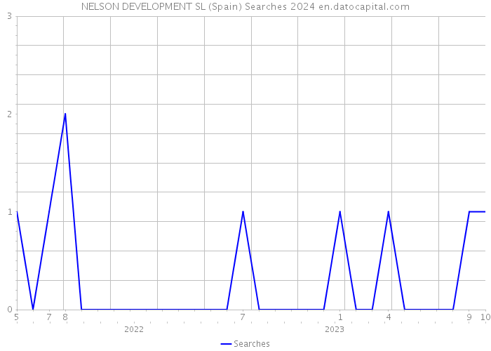 NELSON DEVELOPMENT SL (Spain) Searches 2024 