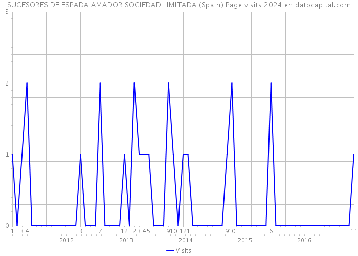 SUCESORES DE ESPADA AMADOR SOCIEDAD LIMITADA (Spain) Page visits 2024 