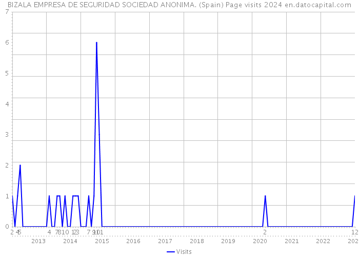 BIZALA EMPRESA DE SEGURIDAD SOCIEDAD ANONIMA. (Spain) Page visits 2024 