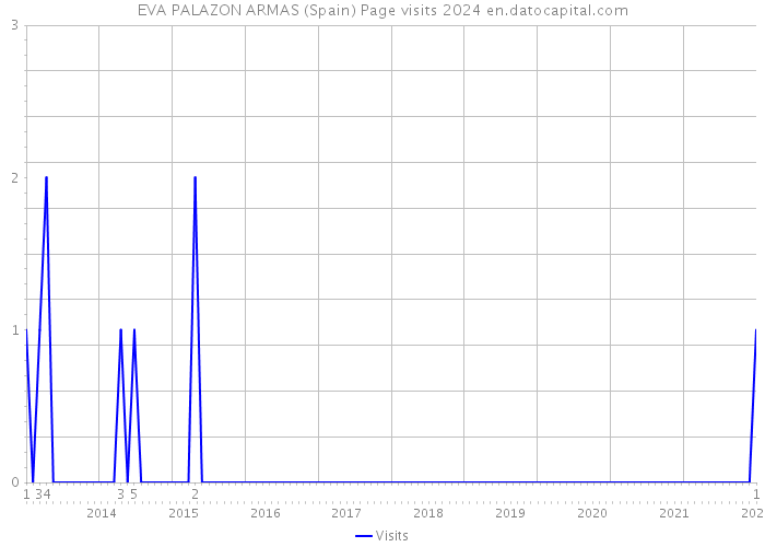 EVA PALAZON ARMAS (Spain) Page visits 2024 