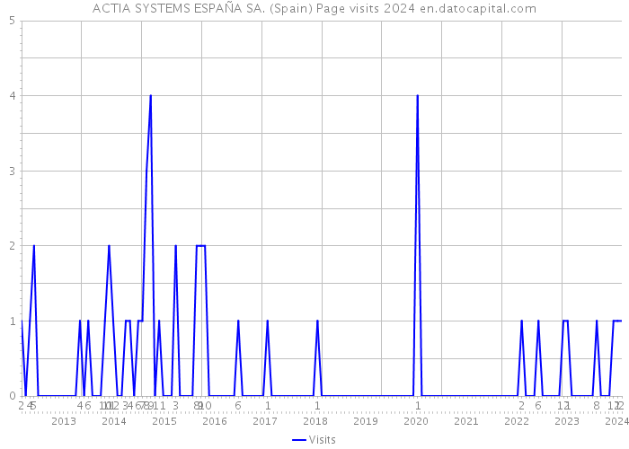 ACTIA SYSTEMS ESPAÑA SA. (Spain) Page visits 2024 