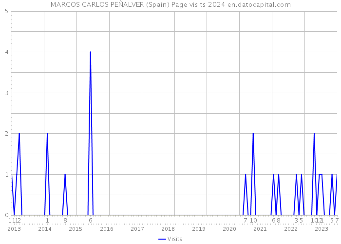 MARCOS CARLOS PEÑALVER (Spain) Page visits 2024 