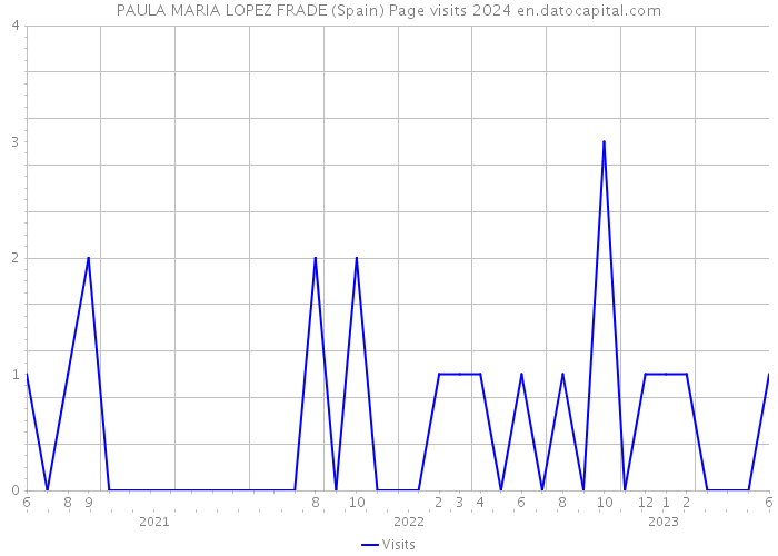 PAULA MARIA LOPEZ FRADE (Spain) Page visits 2024 