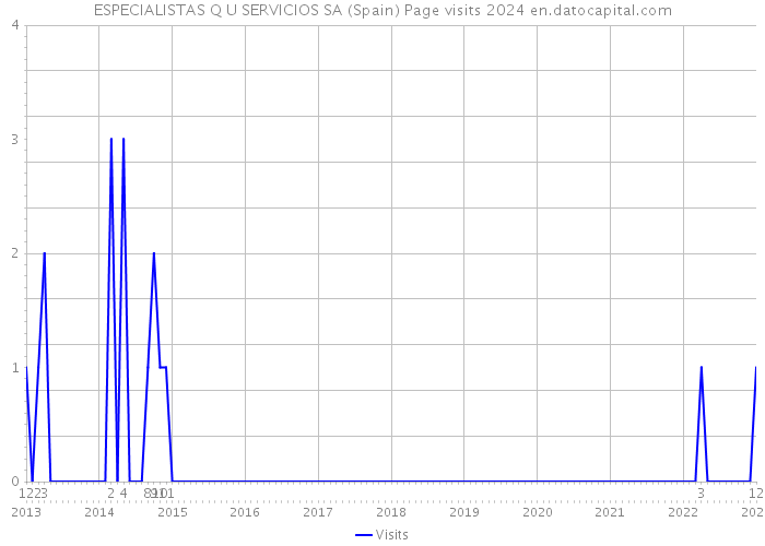 ESPECIALISTAS Q U SERVICIOS SA (Spain) Page visits 2024 