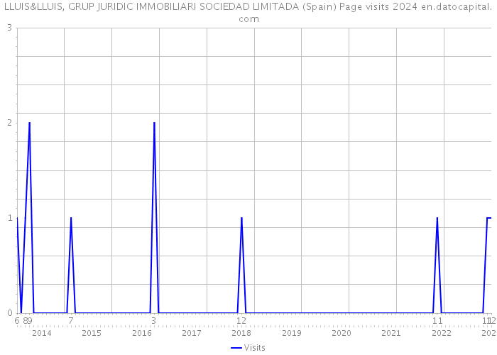 LLUIS&LLUIS, GRUP JURIDIC IMMOBILIARI SOCIEDAD LIMITADA (Spain) Page visits 2024 