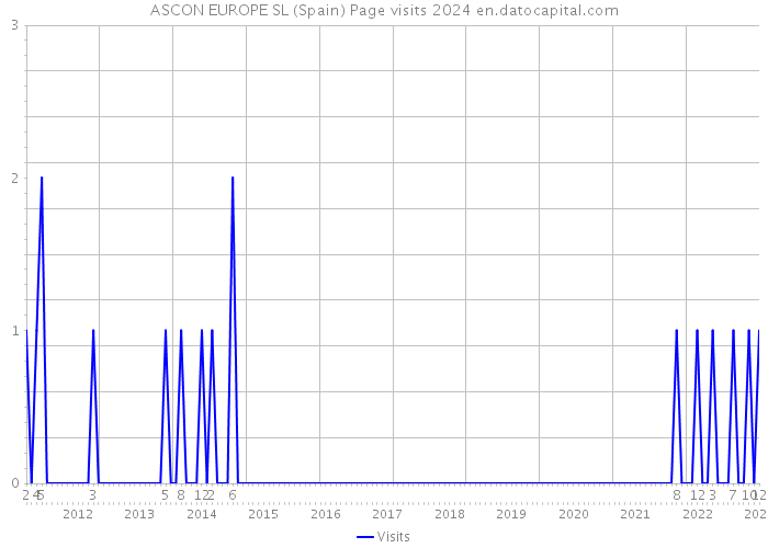 ASCON EUROPE SL (Spain) Page visits 2024 