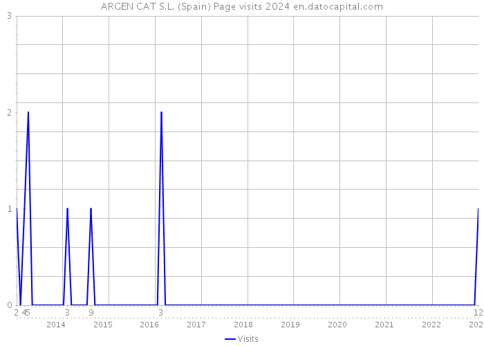 ARGEN CAT S.L. (Spain) Page visits 2024 