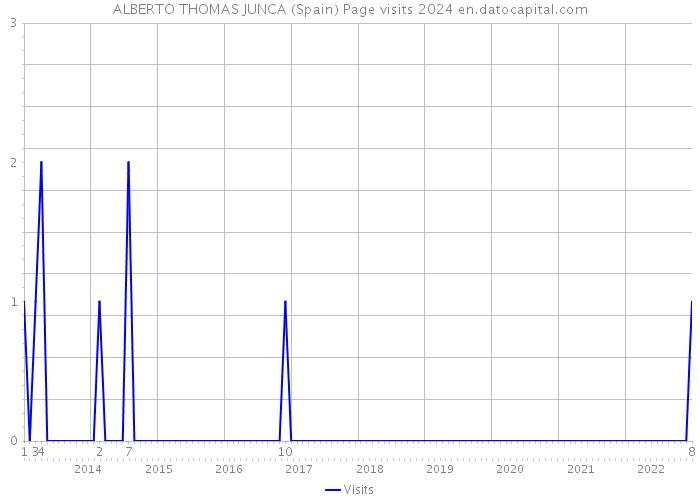 ALBERTO THOMAS JUNCA (Spain) Page visits 2024 