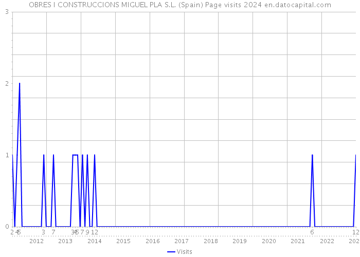OBRES I CONSTRUCCIONS MIGUEL PLA S.L. (Spain) Page visits 2024 