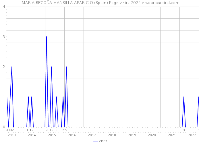 MARIA BEGOÑA MANSILLA APARICIO (Spain) Page visits 2024 