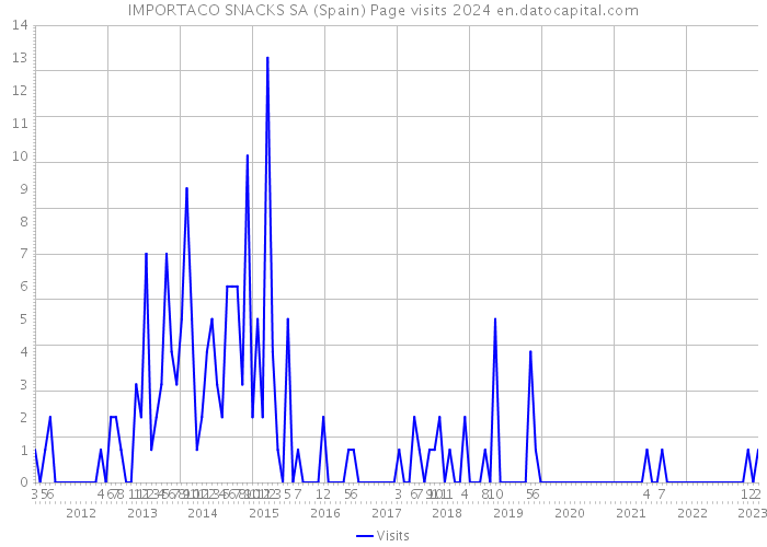 IMPORTACO SNACKS SA (Spain) Page visits 2024 