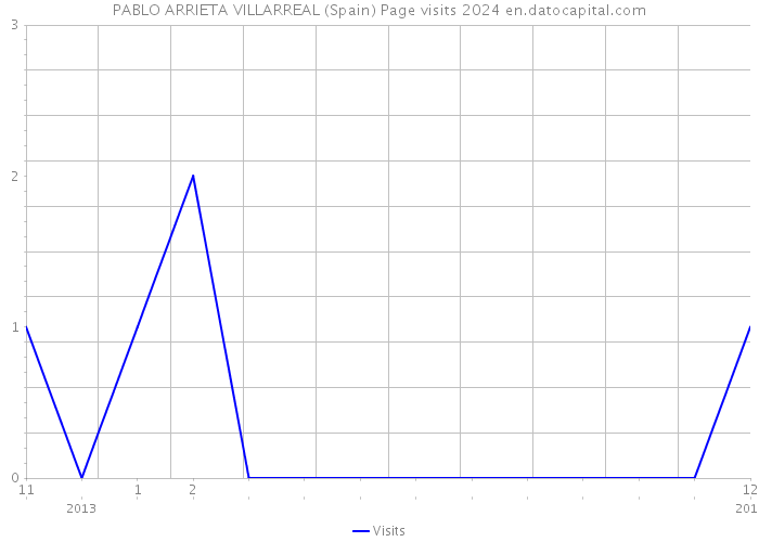 PABLO ARRIETA VILLARREAL (Spain) Page visits 2024 