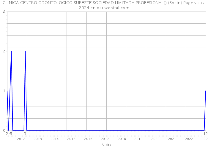 CLINICA CENTRO ODONTOLOGICO SURESTE SOCIEDAD LIMITADA PROFESIONAL() (Spain) Page visits 2024 