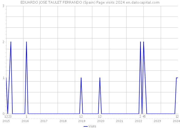EDUARDO JOSE TAULET FERRANDO (Spain) Page visits 2024 