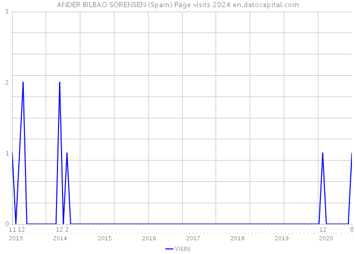 ANDER BILBAO SORENSEN (Spain) Page visits 2024 