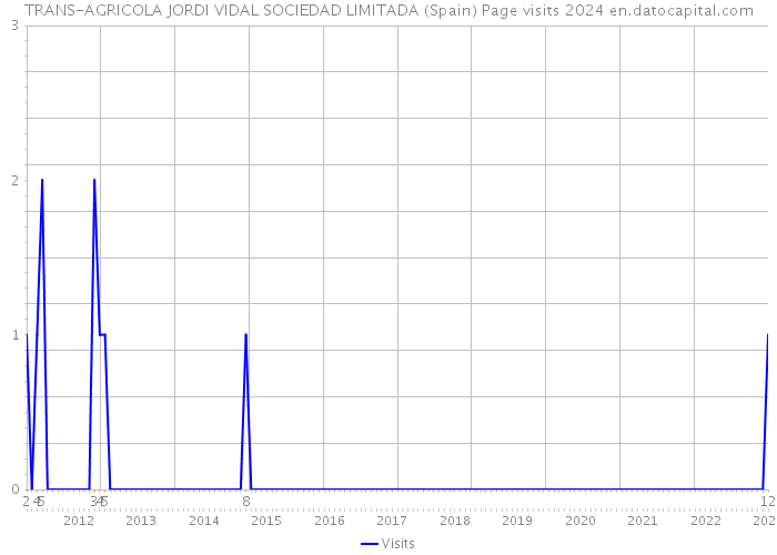 TRANS-AGRICOLA JORDI VIDAL SOCIEDAD LIMITADA (Spain) Page visits 2024 