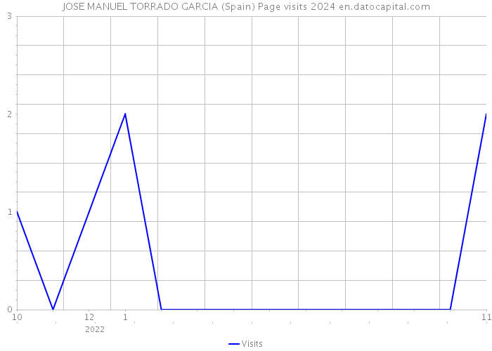 JOSE MANUEL TORRADO GARCIA (Spain) Page visits 2024 