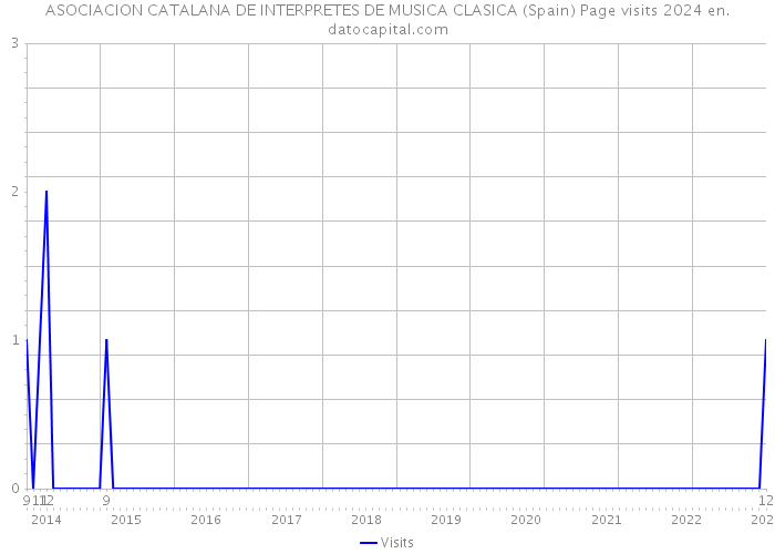 ASOCIACION CATALANA DE INTERPRETES DE MUSICA CLASICA (Spain) Page visits 2024 