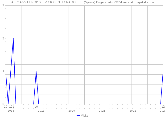 AIRMANS EUROP SERVICIOS INTEGRADOS SL. (Spain) Page visits 2024 