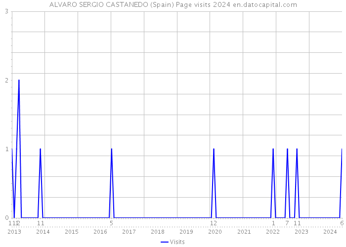 ALVARO SERGIO CASTANEDO (Spain) Page visits 2024 
