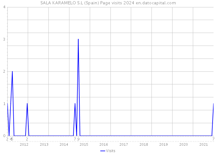 SALA KARAMELO S.L (Spain) Page visits 2024 