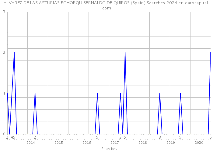 ALVAREZ DE LAS ASTURIAS BOHORQU BERNALDO DE QUIROS (Spain) Searches 2024 