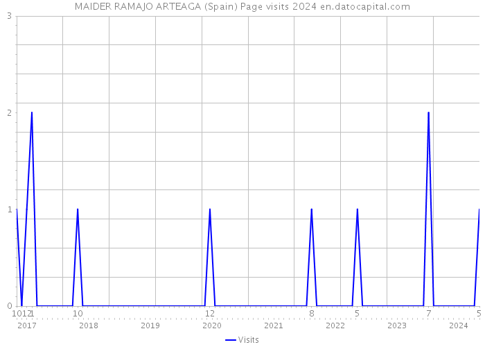 MAIDER RAMAJO ARTEAGA (Spain) Page visits 2024 