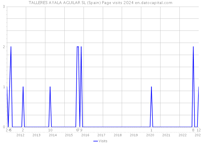 TALLERES AYALA AGUILAR SL (Spain) Page visits 2024 