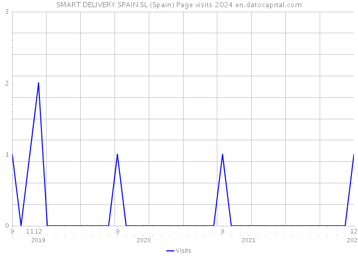 SMART DELIVERY SPAIN SL (Spain) Page visits 2024 