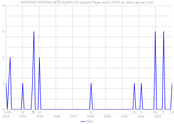 ANTONIO MONSALVETE ALARCON (Spain) Page visits 2024 