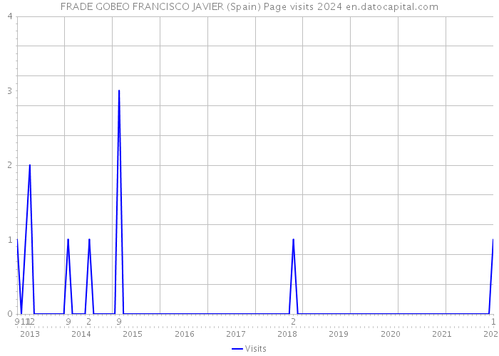 FRADE GOBEO FRANCISCO JAVIER (Spain) Page visits 2024 